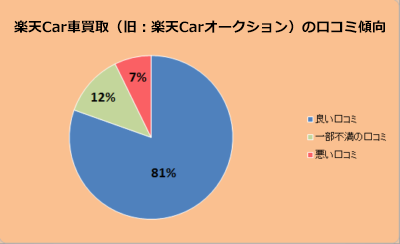 楽天Car車買取の口コミ傾向